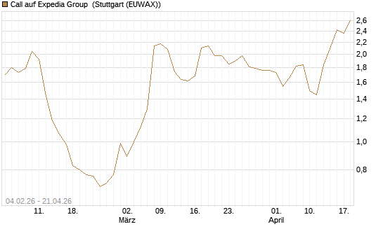 Call auf Expedia Group [J.P. Morgan Structured Products B.V.] Chart