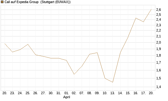 Call auf Expedia Group [J.P. Morgan Structured Products B.V.] Chart