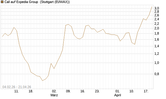 Call auf Expedia Group [J.P. Morgan Structured Products B.V.] Chart