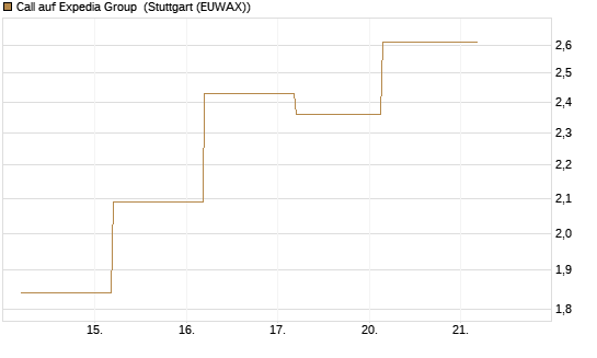 Call auf Expedia Group [J.P. Morgan Structured Products B.V.] Chart