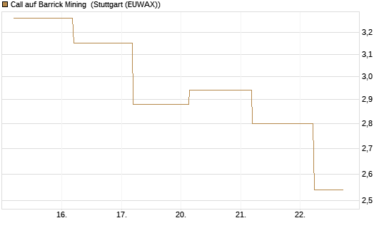 Call auf Barrick Mining [J.P. Morgan Structured Products B.V.] Chart