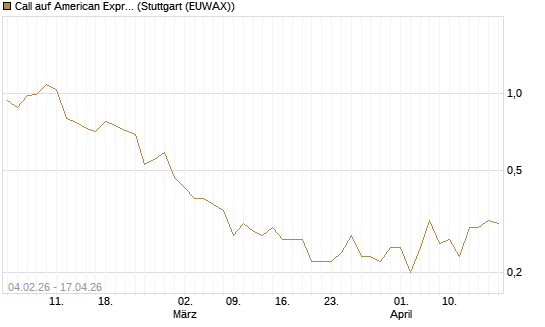Call auf American Express [J.P. Morgan Structured Products B.V.] Chart