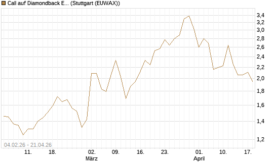 Call auf Diamondback Energy, Inc. - Commmon Stock [J.P. Morgan Structured Products B.V.] Chart