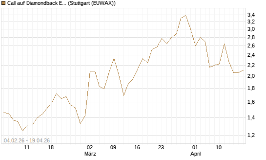 Call auf Diamondback Energy, Inc. - Commmon Stock [J.P. Morgan Structured Products B.V.] Chart