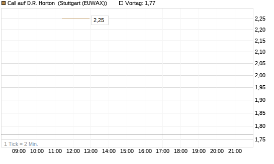 Call auf D.R. Horton [J.P. Morgan Structured Products B.V.] Chart