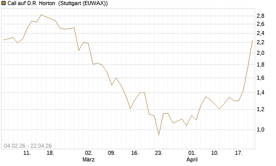 Call auf D.R. Horton [J.P. Morgan Structured Products B.V.] Chart