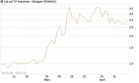 Call auf CF Industries [J.P. Morgan Structured Products B.V.] Chart