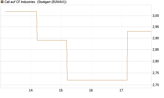 Call auf CF Industries [J.P. Morgan Structured Products B.V.] Chart