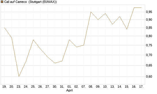 Call auf Cameco [J.P. Morgan Structured Products B.V.] Chart