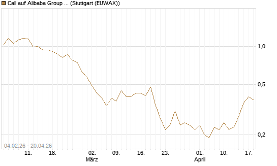 Call auf Alibaba Group ADR [J.P. Morgan Structured Products B.V.] Chart