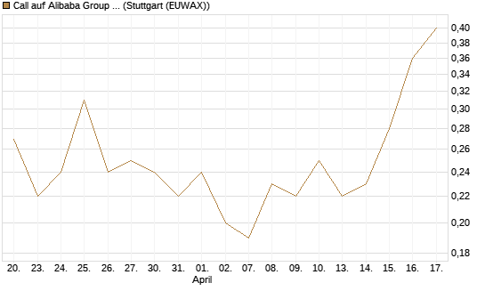 Call auf Alibaba Group ADR [J.P. Morgan Structured Products B.V.] Chart