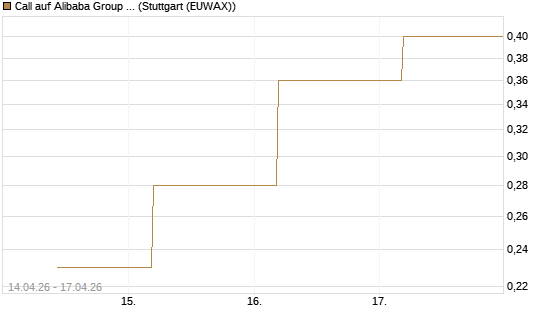 Call auf Alibaba Group ADR [J.P. Morgan Structured Products B.V.] Chart