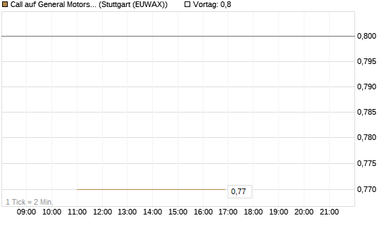 Call auf General Motors [J.P. Morgan Structured Products B.V.] Chart