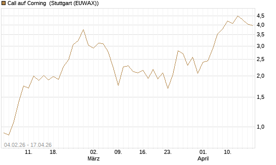Call auf Corning [J.P. Morgan Structured Products B.V.] Chart