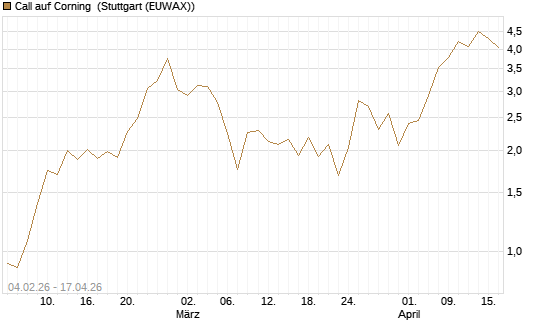 Call auf Corning [J.P. Morgan Structured Products B.V.] Chart
