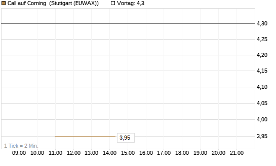 Call auf Corning [J.P. Morgan Structured Products B.V.] Chart