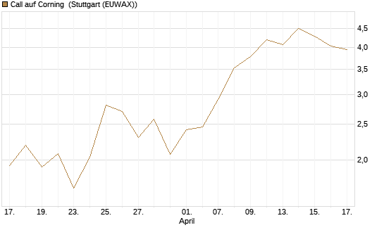 Call auf Corning [J.P. Morgan Structured Products B.V.] Chart