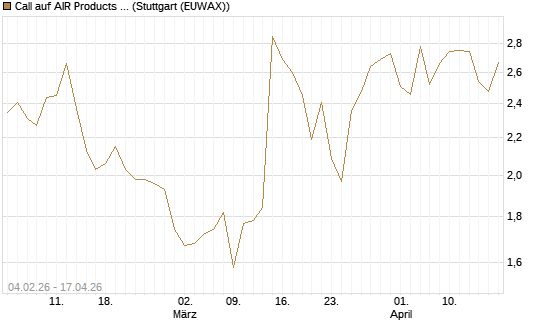 Call auf AIR Products & Chemicals [J.P. Morgan Structured Products B.V.] Chart