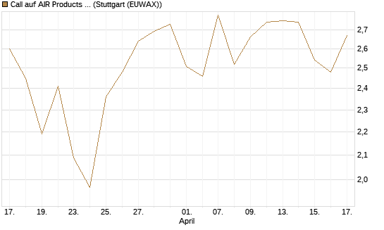 Call auf AIR Products & Chemicals [J.P. Morgan Structured Products B.V.] Chart