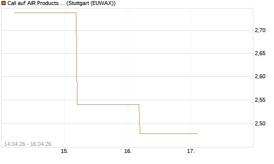 Call auf AIR Products & Chemicals [J.P. Morgan Structured Products B.V.] Chart