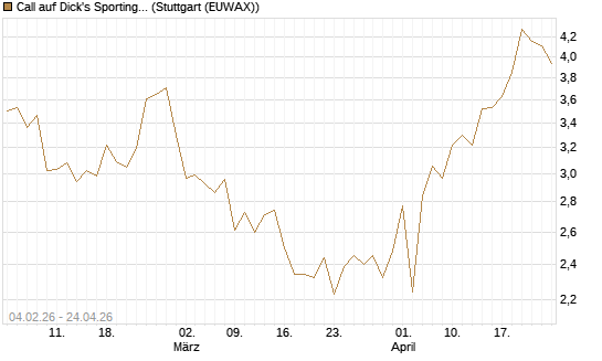 Call auf Dick's Sporting Goods [J.P. Morgan Structured Products B.V.] Chart