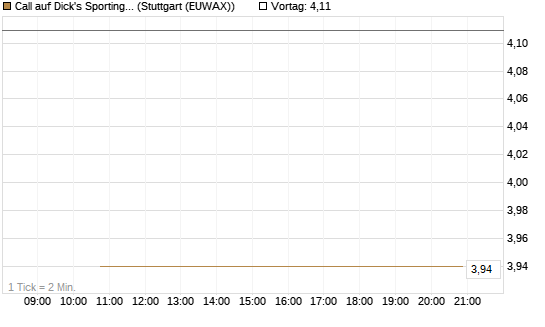 Call auf Dick's Sporting Goods [J.P. Morgan Structured Products B.V.] Chart