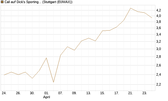 Call auf Dick's Sporting Goods [J.P. Morgan Structured Products B.V.] Chart