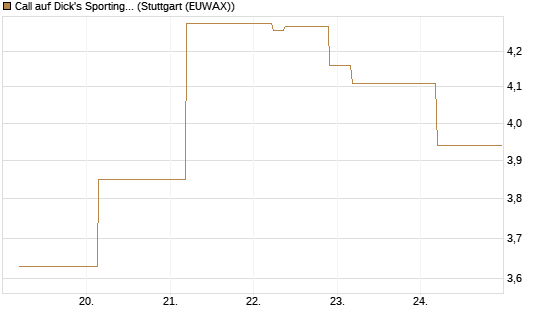Call auf Dick's Sporting Goods [J.P. Morgan Structured Products B.V.] Chart