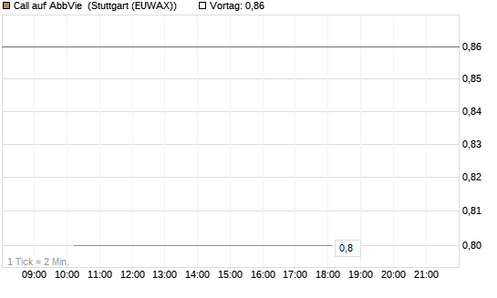 Call auf AbbVie [J.P. Morgan Structured Products B.V.] Chart