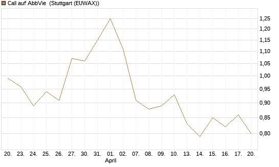 Call auf AbbVie [J.P. Morgan Structured Products B.V.] Chart