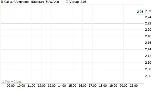 Call auf Amphenol [J.P. Morgan Structured Products B.V.] Chart