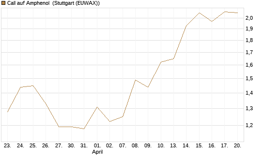 Call auf Amphenol [J.P. Morgan Structured Products B.V.] Chart
