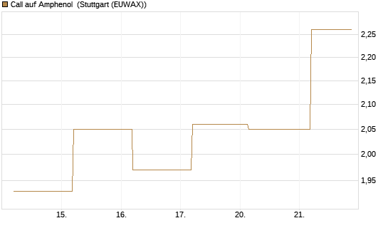 Call auf Amphenol [J.P. Morgan Structured Products B.V.] Chart