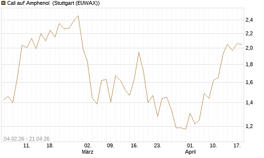 Call auf Amphenol [J.P. Morgan Structured Products B.V.] Chart