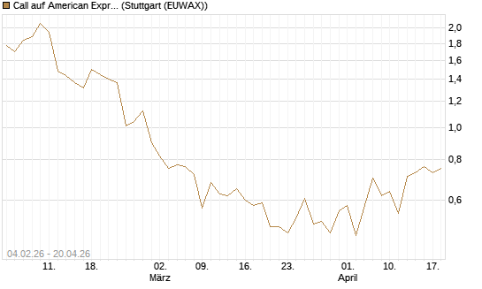 Call auf American Express [J.P. Morgan Structured Products B.V.] Chart