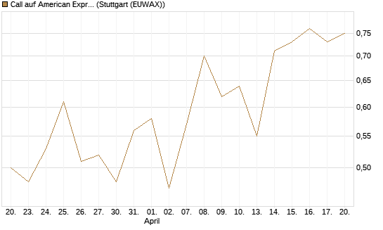 Call auf American Express [J.P. Morgan Structured Products B.V.] Chart