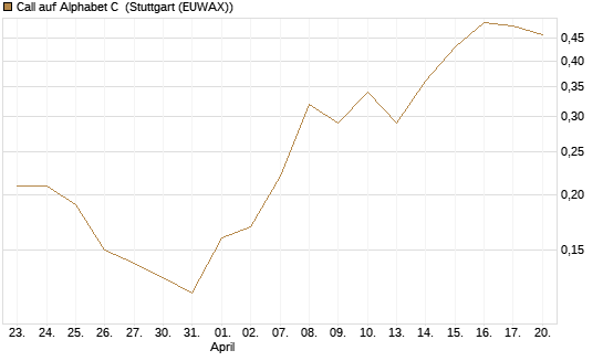 Call auf Alphabet C [J.P. Morgan Structured Products B.V.] Chart