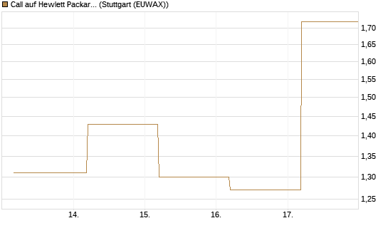 Call auf Hewlett Packard Enterprise Company [J.P. Morgan Structured Products B.V.] Chart