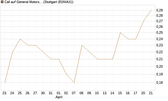 Call auf General Motors [J.P. Morgan Structured Products B.V.] Chart