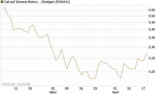 Call auf General Motors [J.P. Morgan Structured Products B.V.] Chart