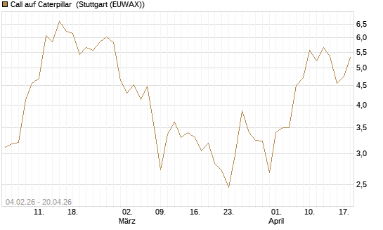 Call auf Caterpillar [J.P. Morgan Structured Products B.V.] Chart
