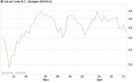 Call auf Linde PLC [J.P. Morgan Structured Products B.V.] Chart