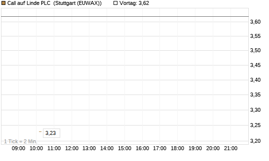 Call auf Linde PLC [J.P. Morgan Structured Products B.V.] Chart