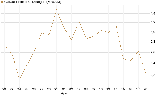 Call auf Linde PLC [J.P. Morgan Structured Products B.V.] Chart