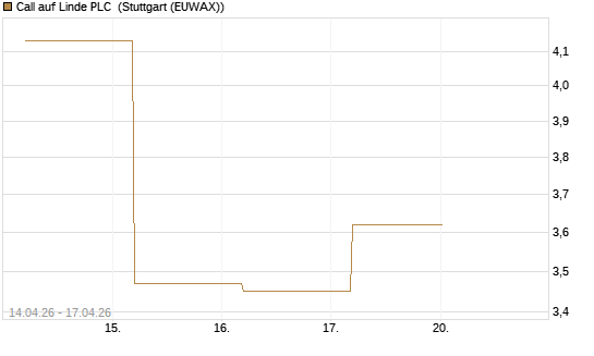 Call auf Linde PLC [J.P. Morgan Structured Products B.V.] Chart