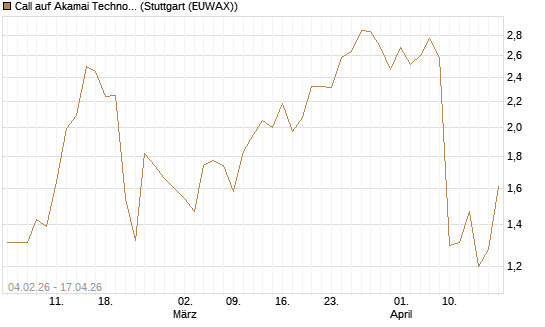 Call auf Akamai Technologies [J.P. Morgan Structured Products B.V.] Chart