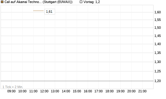 Call auf Akamai Technologies [J.P. Morgan Structured Products B.V.] Chart