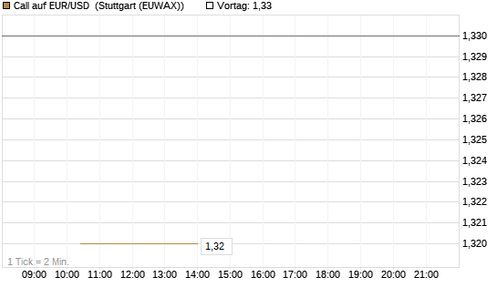 Call auf EUR/USD [J.P. Morgan Structured Products B.V.] Chart