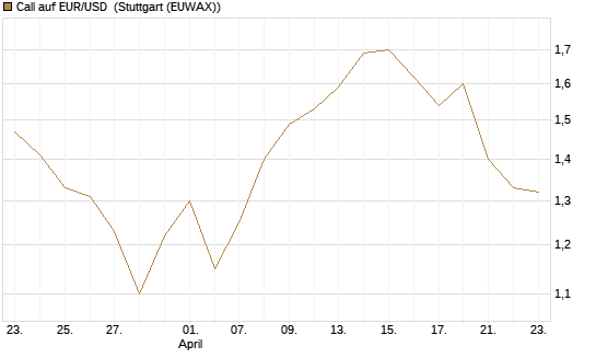 Call auf EUR/USD [J.P. Morgan Structured Products B.V.] Chart