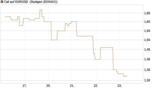 Call auf EUR/USD [J.P. Morgan Structured Products B.V.] Chart